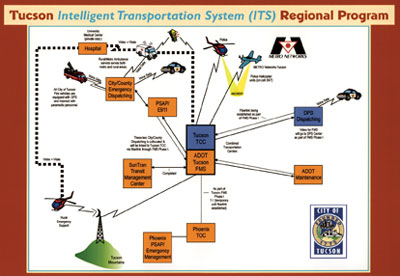 City of Tucson: ITS Public-Private Partnership