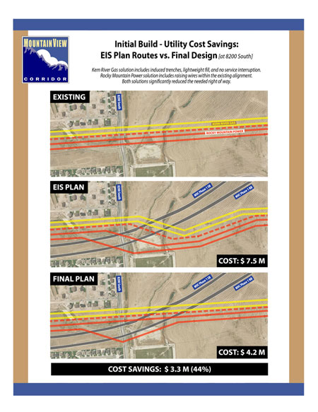 A graphic showing utility corridors affected by the Mountain View Corridor highway project in Salt Lake County, Utah. Various cost savings for different utility plans are estimated, with cost savings for the final plan estimated at $3.3 million.