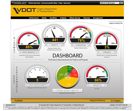 A screenshot from the Virginia Department of Transportation's (VDOT) online dashboard at http://dashboard.virginiadot.org/default.aspx. The dashboard displays various performance measures for VDOT projects and programs.