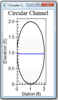 A screen shot showing a plot of a water surface profile for a circular channel. The vertical axis of the graph indicates Elevation in feet, ranging from 0 to 2. The horizontal axis indicates Station in feet, ranging from 0 to 2. A circular graph is seen, with a line running horizontally at 1 ft.