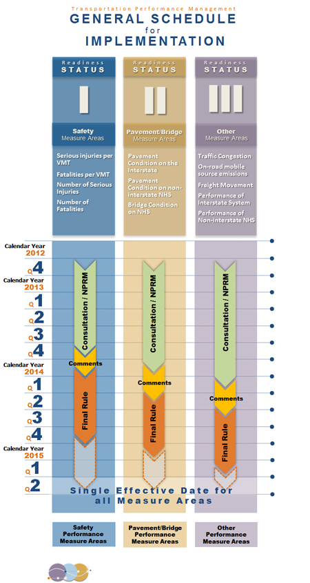 A graphic showing FHWA's General Schedule for Implementation of national performance measures for the Federal-aid highway program. Safety measures that are in the category of "Readiness Status I" are serious injuries per vehicle mile traveled (VMT), fatalities per VMT, number of serious injuries, and number of fatalities. Pavement/Bridge measures in the category of "Readiness Status II" are pavement condition on the Interstate, pavement condition on the non-Interstate National Highway System (NHS), and Bridge Condition on the NHS. Other measures in the category of "Readiness Status III" are traffic congestion, on-road mobile source emissions, freight movement, performance of the Interstate system, and performance of the non-Interstate NHS. At the bottom of the graphic is a calendar showing a span of time from the fourth quarter of Calendar Year 2012 through the fourth quarter of Calendar Year 2014. For Readiness Status I measures, the Consultation/Notice of Proposed Rulemaking (NPRM) stage spans from fourth quarter 2012 to fourth quarter 2013, followed by a comments stage that runs to first quarter 2014 and the final rule later in 2014. For Readiness Status II measures, the Consultation/NPRM stage spans from fourth quarter 2012 to first quarter 2014, followed by a comments stage in first and second quarters 2014 and then the final rule later in 2014. For Readiness Status III measures, the Consultation/NPRM stage spans from fourth quarter 2012 to first quarter 2014, followed by a comments stage in first, second, or third quarter 2014, and then the final rule later in 2014.