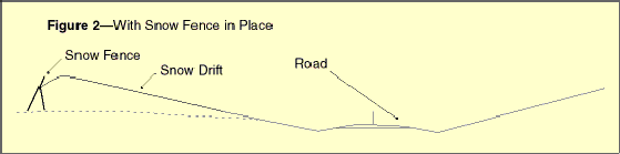 Figure 2 - With Snow Fence in Place.