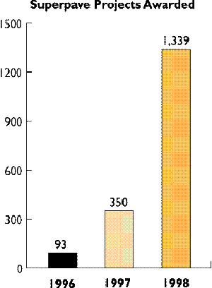 Superpave Projects Awarded.