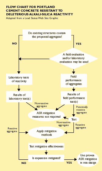 Flow Chart for Portland Cement Concrete Resistant to Deleterious Alkali-Silica Reactivity