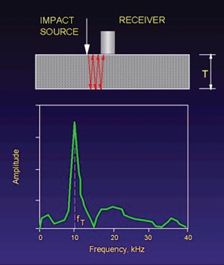 The first illustration shows a small impact device (i.e., a hammer) striking a concrete surface, which induces a stress wave that travels through the concrete. There are no cracks or voids, which is converted to a frequency spectrum.