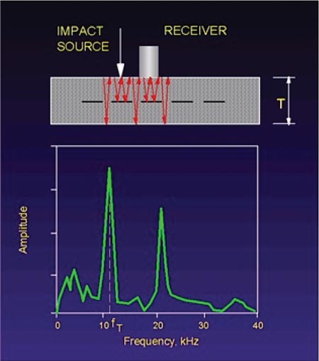 The second illustration shows a small impact device (i.e., a hammer) striking a concrete surface, which induces a stress wave that travels through the concrete. The illustration shows that a partial horizontal crack has formed, and this is converted to a frequency spectrum.