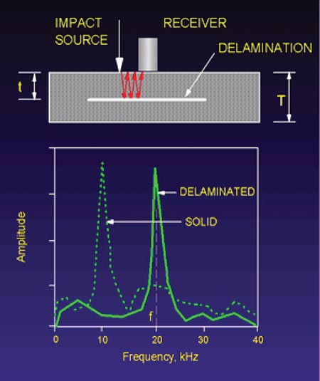 The third illustration shows a small impact device (i.e., a hammer) striking a concrete surface, which induces a stress wave that travels through the concrete. The illustration shows that the horizontal crack is worsening and causing further deterioration. This is converted to a frequency spectrum.