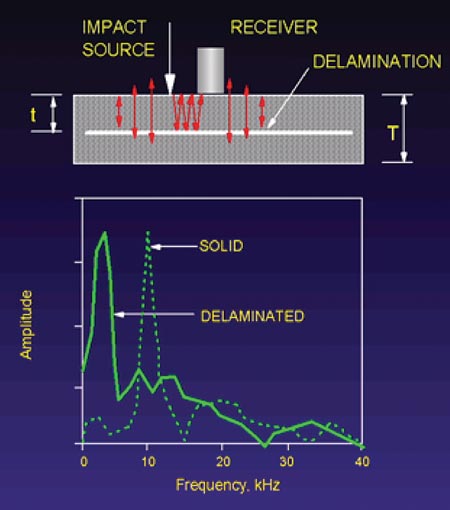 The fourth illustration shows a small impact device (i.e., a hammer) striking a concrete surface, which induces a stress wave that travels through the concrete. The illustration shows that a horizontal crack continues to cause deterioration, which is converted to a frequency spectrum.