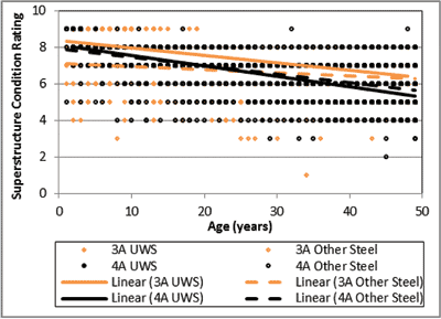 This image shows that, for the climates evaluated to date, UWS bridges either perform better or approximately the same as OS bridges. 