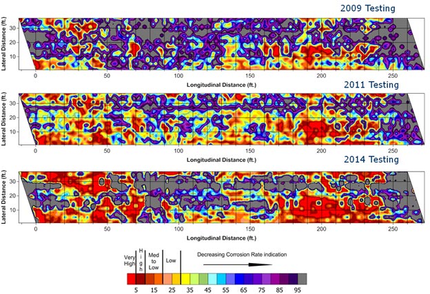 This figure shows three electrical resistivity condition survey maps taken from the bridge deck, one survey map for 2009, one map for 2011, and one map for 2014. There is a color legend below the survey maps. The first map from 2009, shows very little corrosion. The second map from 2011 depicts a moderate amount of corrosion. And finally, the third map from 2014, displays a high amount of corrosion. The three maps show a progression of the steel reinforcement of the bridge deck deteriorating.