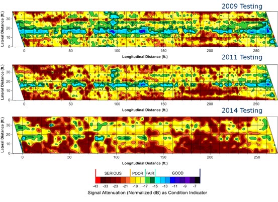 This figure shows three ground penetrating radar condition survey maps taken from the bridge deck, one survey map for 2009, one map for 2011, and one map for 2014. There is a color legend below the survey maps. The first map from 2009 shows very little corrosion, cracks and delamination of the concrete. The second map from 2011 depicts a moderate amount of corrosion, cracks and delamination of the concrete. And finally, the third map from 2014, displays a high amount of corrosion, cracks and delamination of the concrete. The three maps show a progression of the concrete bridge deck deteriorating.