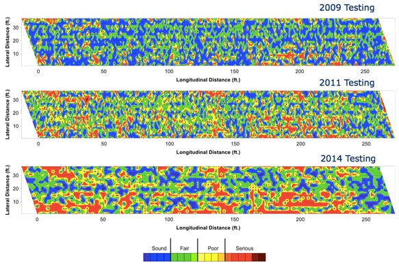 This figure shows three impact echo condition maps from the 2009, 2011, and 2014 survey maps taken from the bridge deck, one survey map for 2009, one map for 2011, and one map for 2014. There is a color legend below the survey maps. The first map from 2009, shows very little delamination of the concrete. The second map from 2011 depicts a moderate amount of delamination of the concrete. And finally, the third map from 2014, displays a high amount of delamination of the concrete. The three maps show an increasing progression of the delamination in the concrete bridge deck.