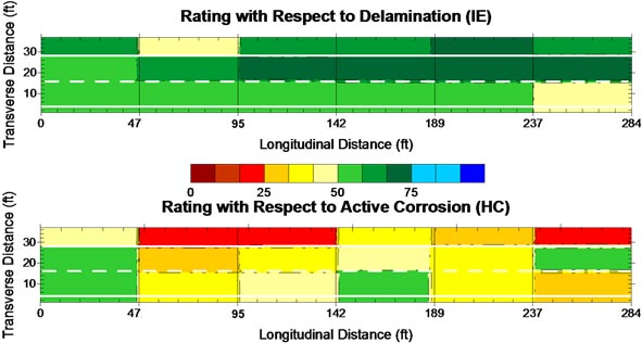 This figure shows three images. The first image is the VA Pilot Bridge Deck bridge deck divides into different segments with a color-coded result of a calculated rating based on the impact echo data from 2009 testing. The x-axis is the deck longitudinal distance, in feet, and is from 0 to 284 in increments of 47. The y-axis is the deck transversal distance, in feet, from 0 to 37 in increments of 10. The second image shows a rating scale with respect to active corrosion rating. The scale is used in the first and in third images to describe the weighted average of percentages of the deck area in various states of deterioration on a scale of 0 to 100. Good or no signs of delamination have a rating value of (100), initial or incipient delamination (50), and fully developed delamination (0).The third image is the VA Pilot Bridge Deck bridge deck divides into different segments with a color-coded result of a calculated rating based on the half-cell potential data from 2009 testing. The ratings in the first image range from 40 to 75. The ratings in the third image range from 20 to 58.