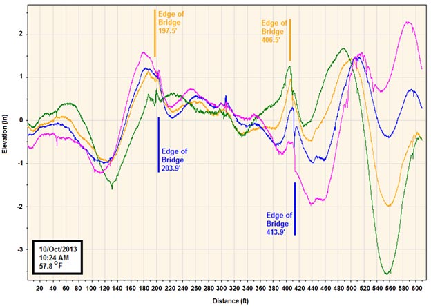 This graph shows four colored lines with the data of two wheel paths in each direction. The x axis is distance (in feet), and the y-axis is elevation (in inches). The data was collected on October 10, 2013. The locations of the bridge ends are shown for each direction. The bridge is about 210 ft long.