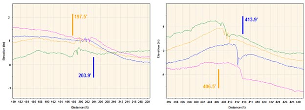 This figure shows two graphs that are blown up portions of the chart shown in figure 10. The graphs focus on each bridge approach, with about 18 ft of profile data shown on each side of the bridge ends. A bump is clearly seen in the transition from the approach to the bridge.