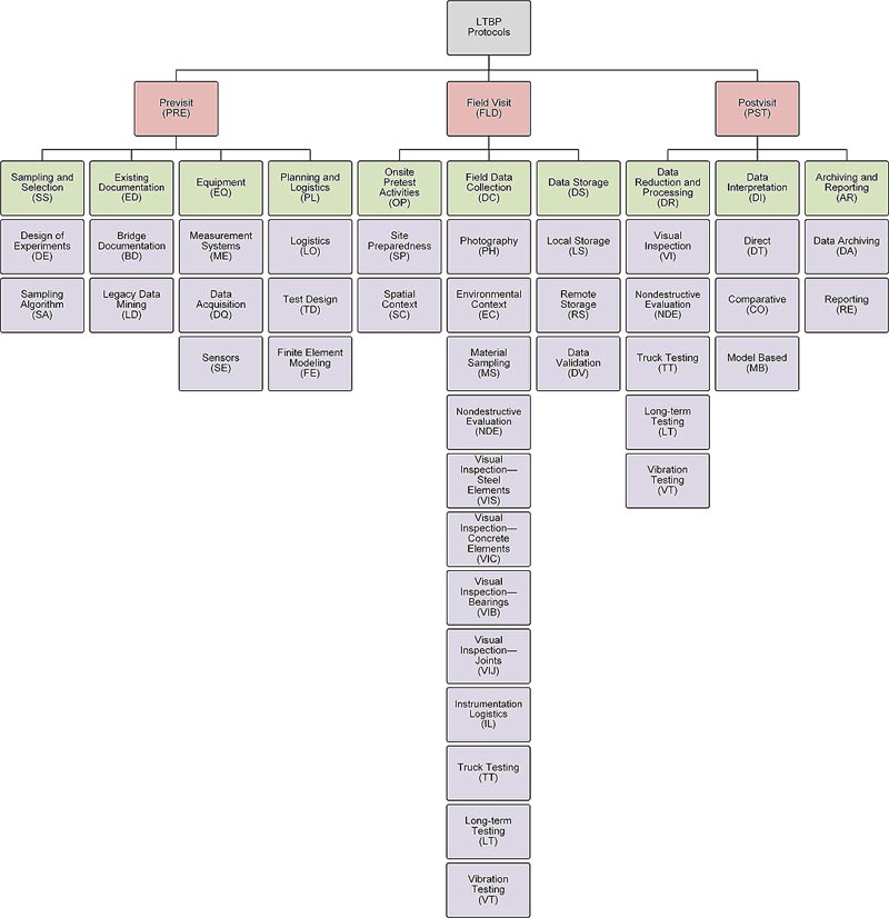 Figure 13. Flow chart. Protocol hierarchy. This flow chart details the Long-Term Bridge Performance Protocol steps starting with the pre-visit stages, which include sampling and selection of the bridge, reviewing existing documentation, reviewing the equipment required to inspect the bridge, and reviewing the planning and logistics needed to inspect the bridge. The center portion of the flow chart lists the steps involved when conducting the field visit inspection of the bridge, including the on-site pretest activities, data collection in the field, and proper data storage. The third portion of the flow chart details the post-visit steps of the bridge inspection, including the data reduction and processing, data interpretation, and archiving and reporting of the data. 