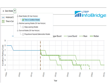 This photo shows a graph created in the InfoBridge program that shows bridge deck condition forecasting models. A dropdown box for deck model type shows the following selections: base models, time in condition models, machine learning models, deep learning models, survival models, and proportional hazards deterioration models. The y-axix on the graph reads "condition rating code." The x-axis reads "year." Numbers on the y-axis read 3, 4, 5, 6, 7, 8, and 9. The x-axis reads 1989, 2000, 2010, 2020, 2030, 2040, 2050, 2060, and 2070. The key shows line types for upper bound, lower bound, mean, and median graph lines.