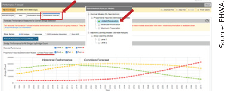 The screen capture from InfoBridge shows historical performance and forecasting of a network of bridges in conditions Good/Fair/Poor over the next 50 years. The forecasting is based on the Proportional Hazards Deterioration Model under Limited Preservation option. Source: FHWA