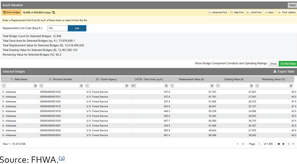 Screenshot of web page on InfoBridge web portal titled Asset Valuation. The page shows asset values for selected bridges based on a user-entered Replacement Unit Cost. Totals for all the selected bridges, which number 12,946 for a Replacement Unit Cost of $183 per square foot in this screenshot, are listed for the following categories: Bridge Count, Deck Area, Replacement Value, Existing Value, and Remaining Value. Following the totals, a table lists the following information for each individual bridge: State Name, Structure Number, Owner Agency, CAT29â€”Deck Area (square feet), Replacement Value (in dollars), Existing Value (in dollars), and Remaining Value (as percent). A footer at the bottom of the page indicates that this is view 1–10 of 12,946 and page 1 of 1,285. Source: FHWA