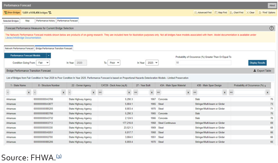 Screenshot of web page on InfoBridge web portal titled Forecast Performance Measures for Current Bridge Selection. Text indicates the forecasts listed on the page are products of ongoing research included for illustration purposes only, not all bridges have models associated with them, and model documentation is available under Library/InfoBridge documentation. A table is displayed below a tab labeled Bridge Performance Transition Forecast. Text indicates that the Performance Forecast Models that follow in the table are for conditions going from fair in 2020 to poor in 2025, and Performance Forecast is based on Proportional Hazards Deterioration Models–Limited Preservation. The table lists the following information for each individual bridge: State Name, Structure Number, Owner Agency, CAT29 Deck Area (square feet), Year Built, Main Span Material, Main Span Design, and Probability of Occurrence by percent. Source: FHWA