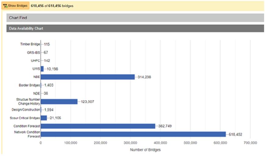 Screenshot of web page on InfoBridge web portal titled 'Chart Find' shows a bar graph depicting Data Availability for Selected Bridges. The graph lists numbers of bridges between 0 and 700,000 that fall into the following categories: Timber Bridges, Geosynthetic Reinforced Soil Integrated Bridge System (GRS-IBS), Ultra High-Performance Concrete (UHPC), Unpainted Weathering Steel (UWS), National Bridge Element (NBE) data, Border Bridges, Non-Destructive Evaluation (NDE) data, Structure Number Change History, Design/Construction, Scour Critical Bridges, Condition Forecast, and Network Condition Forecast. Source: FHWA