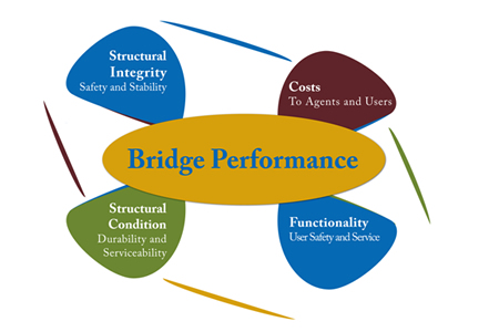 Figure 4. LTBP Bridge Performance Chart. This chart depicts the four components of bridge performance. It includes Structural Integrity for Safety and Stability; Costs to Agents and Users; Functionality for User Safety and Service; and Structural Condition for Durability and Serviceability.
