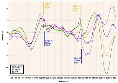 Measured bridge and approach profiles with bridge locations marked. This graph shows four colored lines with the data of two wheel paths in each direction. The x axis is distance (in feet), and the y-axis is elevation (in inches). The data was collected on October 10, 2013. The locations of the bridge ends are shown for each direction. The bridge is about 210 ft long.