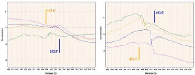 Bridge transition profiles with bridge end locations marked. This figure shows two graphs that are blown up portions of the chart shown in figure 10. The graphs focus on each bridge approach, with about 18 ft of profile data shown on each side of the bridge ends. A bump is clearly seen in the transition from the approach to the bridge.