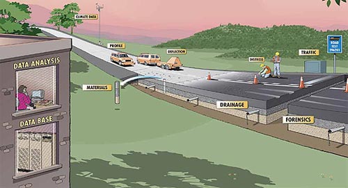 Cartoon depicts a roadway under contruction nect to a building. The Building has two visible offices labeled "Data Analysis" and "Data Base." On the roadway, there are labels reading "Climate Data," "Materials," "Profile," "Deflection," "Drainage," "Distress," "Traffic," and "Forensics."