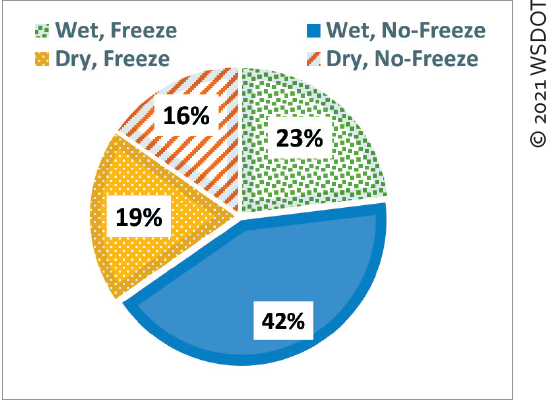 The figure depicts a pie chart showing the distribution of the TPF-5(332) forensic investigations by climate. The pie chart shows 42 percent of the investigations were in wet, freeze climates; 23 percent were in wet, no-freeze climates; 19 percent were in dry, freeze climates; and 16 percent were in dry, no-freeze climates.  © 2021 WSDOT.