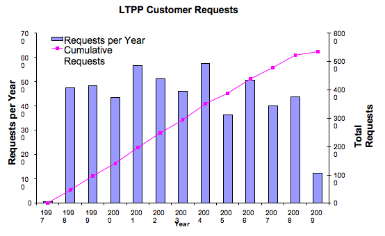 Figure 1. Bar graph of distribution of LTPP CSSC requests between 1997 and March 31, 2009.