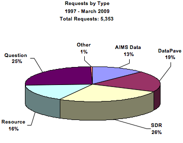 Figure 2. Pie chart of customer requests by request type.