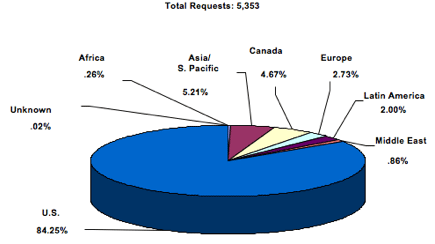 Figure 4. Pie chart of customer requests by geographic region.