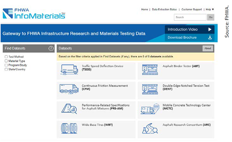 Figure 1. Screenshot. FHWA's InfoMaterials.  This figure shows a screen capture of the homepage for the Federal Highway Administration's InfoMaterials web portal.  On the right side of the page, under the heading "Datasets," the eight datasets that are available for users to access and download are displayed as tiles. Users may hover over these tiles to view short descriptions of the datasets. On the left side of the page, a "Find Datasets" filter allows users to only view applicable datasets by selecting from four filter criteria: Test Method, Material Type, Program/Study, and State/Country. Additionally, in the top banner, there are links to an introduction video and brochure. Source: FHWA.