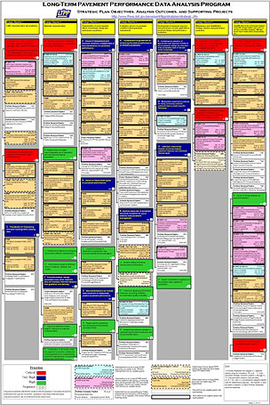 Figure 1. Strategic Plan for LTPP Data Analysis