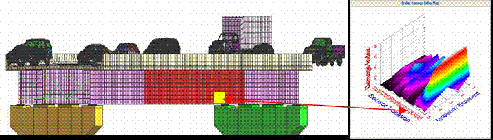 Figure 2. Graph. An example of chaos theory analysis of bridge vibrations to detect weakened structural locations in bridge girders. 