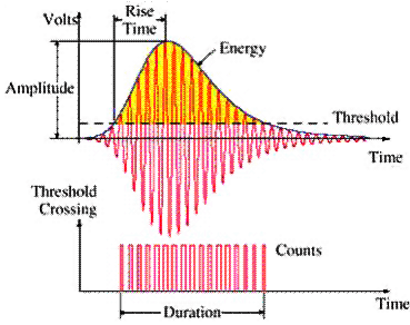 Text Box: Figure 5. Graph. AE monitoring scheme.