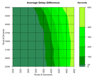 A bar graph showing the network performance evaluation in shades of green and yellow to reflect the average delay difference after implementing DMC which illustrates a reduction in the average delay per vehicle by up to 540 seconds (around 98%).  The Y axis of the graph is labeled â€œRoute A Demandsâ€� and runs from 2500 to 4600.  The X axis of the graph is labeled â€œRoute B Demandsâ€� and runs from 3000 to 4600. To the right of the bar graph is a smaller bar graph showing the seconds from 0 to 600 as used in the bar graph.