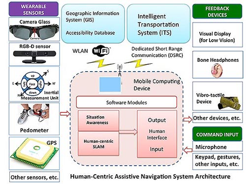 A combination of graphics and photo images illustrating the human-centric assistive navigation system architecture. It is displayed in boxes and circles.  The first column of the graphics is labeled “WEARABLE SENSORS” with six boxes under it displaying in text and graphics: “Camera Glass,” “RGB-D sensor,” Inertial Measurement Unit,” Pedometer,” “GPS,” and “Other sensors, etc.” The middle of the graphics shows a large blue circle with the text “Geographic Information System (GIS) Accessibility Database” followed under it by the text “WLAN” and the WiFi symbol. Beside the first large blue circle is another large blue circle with the text “Intelligent Transportation System (ITS)” followed under it by the text “Dedicated Short Range Communication (DSRC).” There is a signal symbol which connects to a small antenna graphic contained in a large pink circle labeled “Mobile Computing Device” with the sub-boxes labeled “Software Modules,” Situation Awareness,” “Human-centric SLAM,” and “Output,” <space>” Human Interface,”<space> “Input.” The last column is labeled “FEEDBACK DEVICES” and is followed under it by three boxes with text and images for “Vision Display (for Low Vision),” “Bone Headphones,” “Vibro-tactile Device,” and “Other devices, etc.” The final category is labeled “COMMAND INPUT” followed under it by two boxes labeled “Microphone,” and “Keypad, gestures, other inputs, etc.” The boxes in the four columns have red arrows pointing to or from the next column.