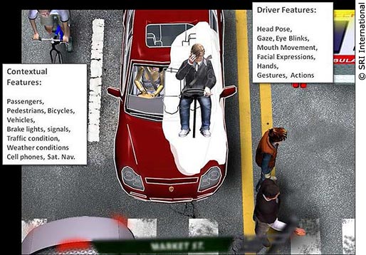 Figure shows a red car with a passenger from above and with part of the car cut away showing the entire body of the driver.  The figure illustrates the possible relationship between the driver and the roadway context outside the vehicle.  To the left of the car there is a bicyclist driving in a lane next to the car with a text box that lists the contextual features (passengers, pedestrians, bicycles, vehicles, brake lights, signals, traffic condition, weather conditions, cell phones, and sat. nav.). To the right of the car, there are two pedestrians standing on the yellow double lines to cross the street and there is a text box that lists the driver features (head pose, gaze, eye blinks, mouth movement, facial expressions, hands, gestures, and actions).