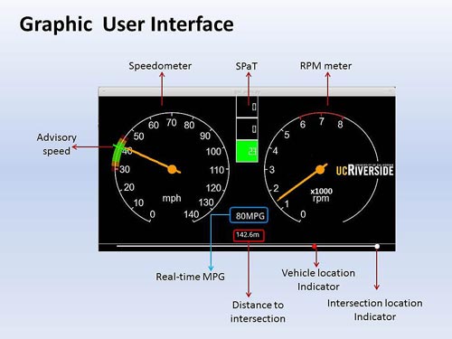 The display device in the research vehicle has a speedometer that indicates the speed range the driver would have to maintain to make it through the light without stopping.