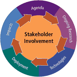 A diagram illustrates the innovation life cycle. In the center is “stakeholder involvement.” Starting with “Agenda” at the top, the diagram uses arrows to move in a clockwise direction to: Ongoing Research, Technologies, Deployment, Impacts, and back to Agenda.