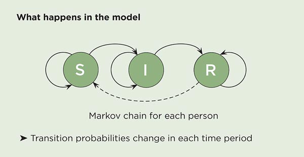 Figure 12. Flow Chart. A diagram illustrates the Markov chain for each person. Three circles are marked S, I, and R. These individual states, survived (S), infected (I), or recovered/removed (R), are linked by arrows. One arrow loops back on itself from S. Another runs from S to I. An arrow on I loops back on itself. Another runs from I to R. An arrow from R loops back on itself. Another dotted arrow runs from R to S.