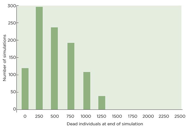 Figure 13. Graph. A graph shows that with 50% of the population engaging in the simplistic social distancing behavior of staying home when infected, the number of deaths after 60 days of the simulated outbreak is skewed to relatively small values. The x-axis is labeled “Dead individuals at end of simulation”, the y-axis is labeled “Number of simulations.” Where the value of x is 0, the value of y is approximately 125. Where x is 250, y equals 300. Where x is 500, y equals approximately 240. Where x is 750, y equals just under 200. Where x is 1000, y equals 100, Where x is 1250, y equals approximately 40. From 1500 to 2500 values on the x-axis, there is no value for y.