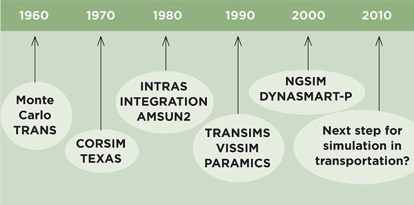 Figure 5. Diagram. A timeline shows the evolution of computer simulation from 1960 to 2010 starting with Monte Carlo and TRANS in 1960. 1970 brings CORSIM and TEXAS, 1980 brings INTRAS, INTEGRATION, and AMSUN2, 1990 brings TRANSIMS, VISSIM, and PARAMICS, 2000 brings NGSIM and DYNASMART-P, 2010 is labeled Next Step for Simulation in Transportation?