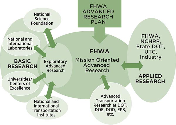 Figure 4. Diagram. A diagram shows how Exploratory Advanced Research responds to the gap between basic and applied research. At the center is a circle labeled FHWA Mission Oriented Advanced Research. A one-way arrow connects a text box to this circle labeled FHWA Advanced Research Plan. This side of the diagram is labeled Applied Research. A two-way arrow connects a text box to the main circle labeled FHWA, NCHRP, State DOT, UTC, Industry. Another two-way arrow connects a text box to the main circle labeled Advanced Transportation Research at DOT, DOE, DOD, EPS, etc. Within the main circle is another circle labeled Exploratory Advanced Research. This side of the diagram is labeled Basic Research. Connected to this sub-circle via two-way arrows are National Science Foundation, National and International Laboratories, Universities/Centers of Excellence, and National and International Transportation Institutes.