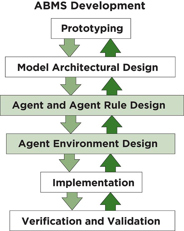 Figure 6. Flow Chart. A diagram labeled ABMS Development shows the steps to performing agent-based modeling. Starting with Prototyping, arrows point downwards to Model Architectural Design, Agent and Agent Rule Design, Agent Environment Design, Implementation, Verification and Validation. The arrows then point back up through the steps to Prototyping.