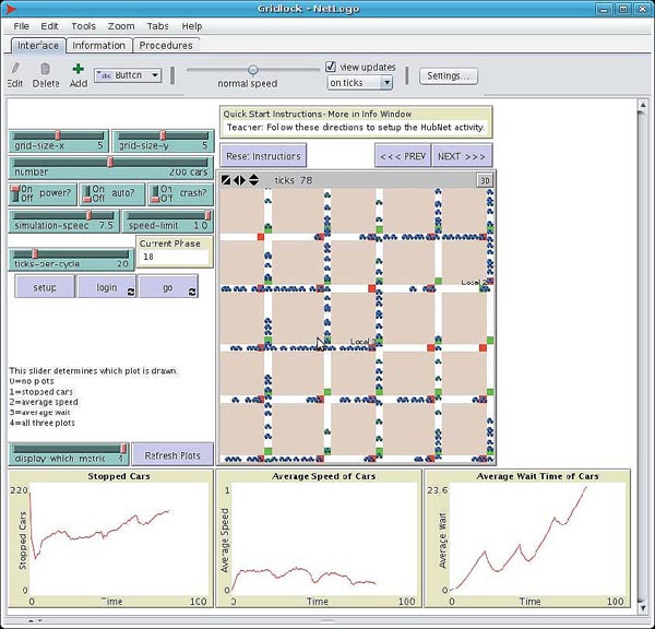Figure 14. Image. A screen capture from Netlogo shows gridlock. Graphs at the bottom of the image show the number of stopped cars over time, the average speed of cars over time, and the average wait time of cars.