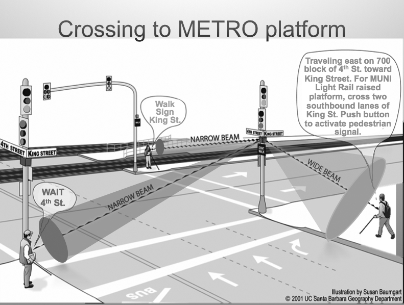 Figure 7. Illustration. The image is titled “Crossing to METRO platform.” Three pedestrians are seen waiting to cross an intersection equipped with RIAS. Two narrow beams and a wide beam communicate messages to each pedestrian, as follows: the first narrow beam says, “wait 4th St.,” the second says, “walk sign King St.,” and the third wide beam says “travelling east on 700 block of 4th St. toward King St. For Muni Light Rail raised platform, cross two southbound lanes of King St. Push button to activate pedestrian signal.”