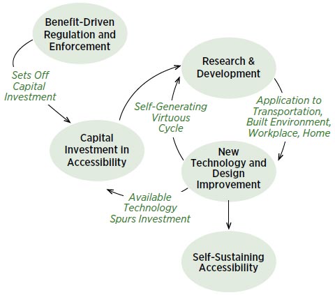 Figure 4. Diagram. A diagram shows a self-generating virtuous circle. Starting with “benefit-driven regulation and enforcement,” the next step is labeled “sets off capital investment.” From here an arrow points to “capital investment in accessibility” and then on to “research & development.” The circle continues round to “application to transportation, built environment, workplace, home” and then to “new technology and design improvement.” At this stage the arrows fork, one is labeled “self-generating virtuous circle” and loops back to “research & development,” the other is labeled “available technology spurs investment” and points back to “capital investment in accessibility.” Another arrow also runs to “self-sustaining accessibility.”